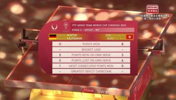 2025年成都國際乒聯混合團體世界盃(12月6日下午賽事)