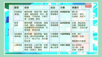 望聞問切 - 產後抑鬱的中醫治療與調護 / 乾眼症